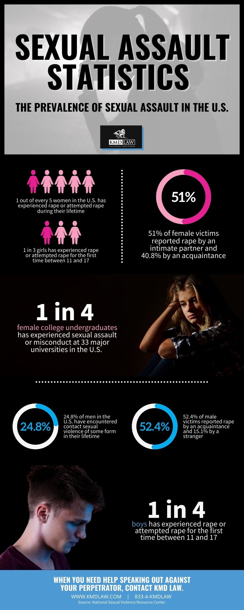 Sexual Assault Statistics In The Us Infographic Kmd Law